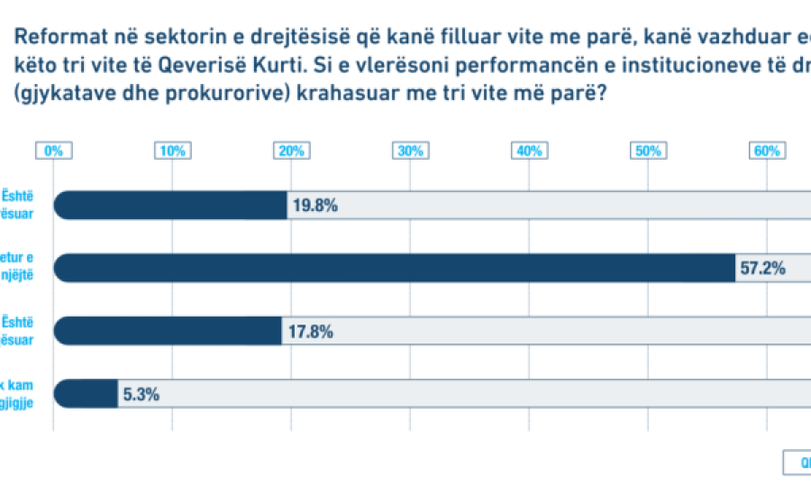 Sondazhi i KDI-së: Për 57,2% të qytetarëve performanca e sektorit të drejtësisë ka mbetur e njëjtë