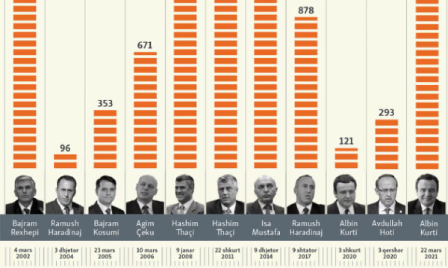 Thaçi më së gjati, Kurti i dyti – kush, sa qëndroi në krye të Qeverisë së Kosovës