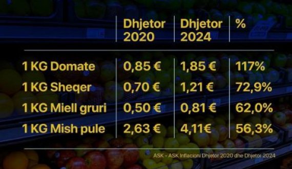 Çmimet e artikujve në marketet e Kosovës kanë 'fluturuar' përtej parashikimeve